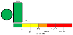Fatality Alert Histogram